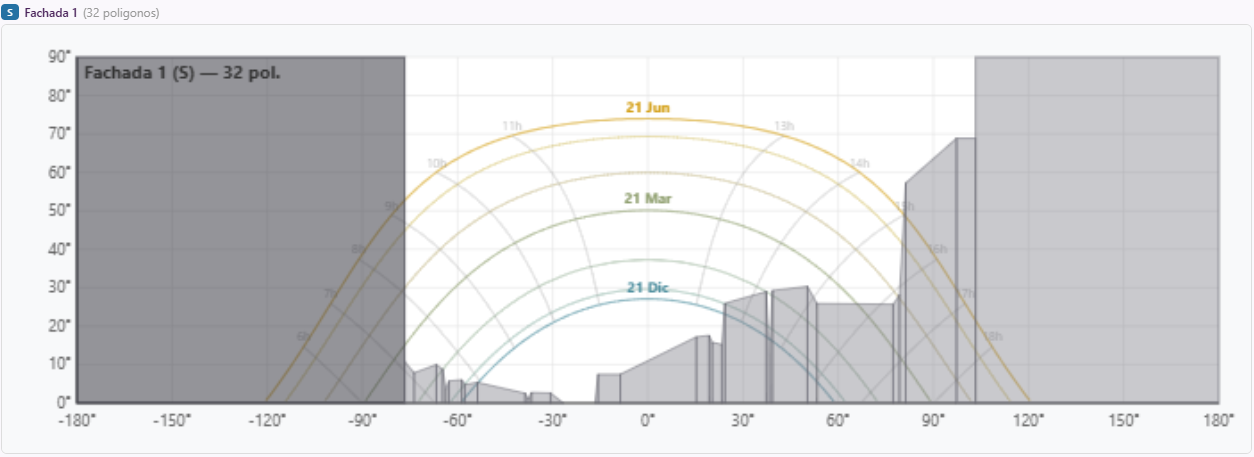 Patrón de sombras generado por LuminaSol — arcos solares 21 Jun / 21 Mar / 21 Dic sobre la silueta de obstáculos